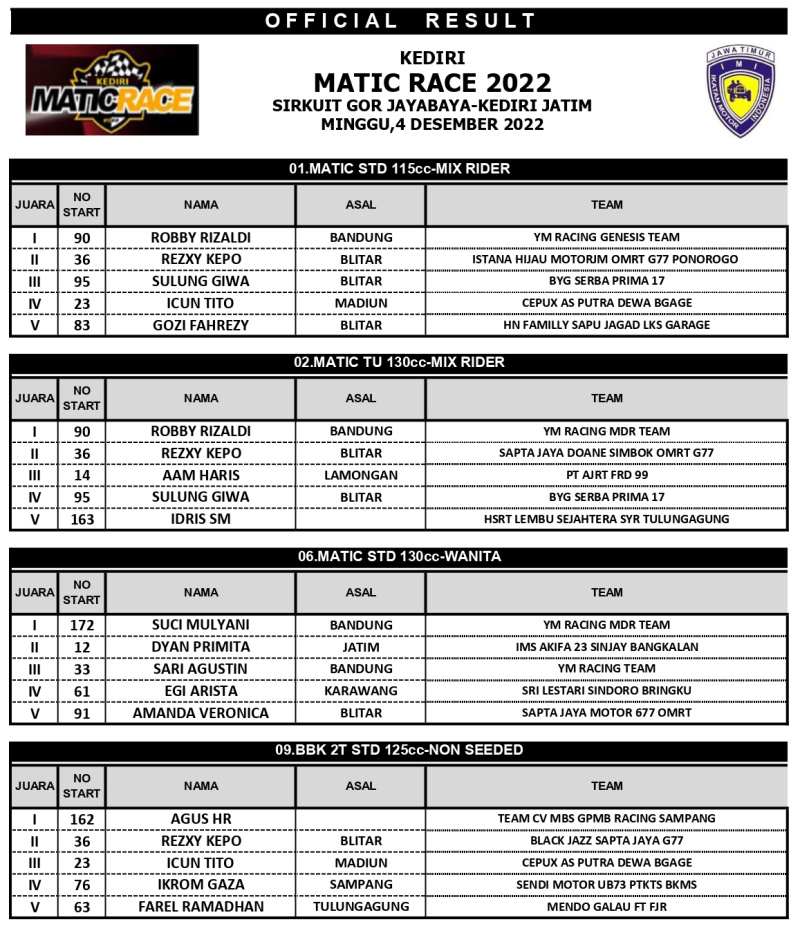 OFFICIAL RESULT KEDIRI MATIC RACE MINGGU page 0001