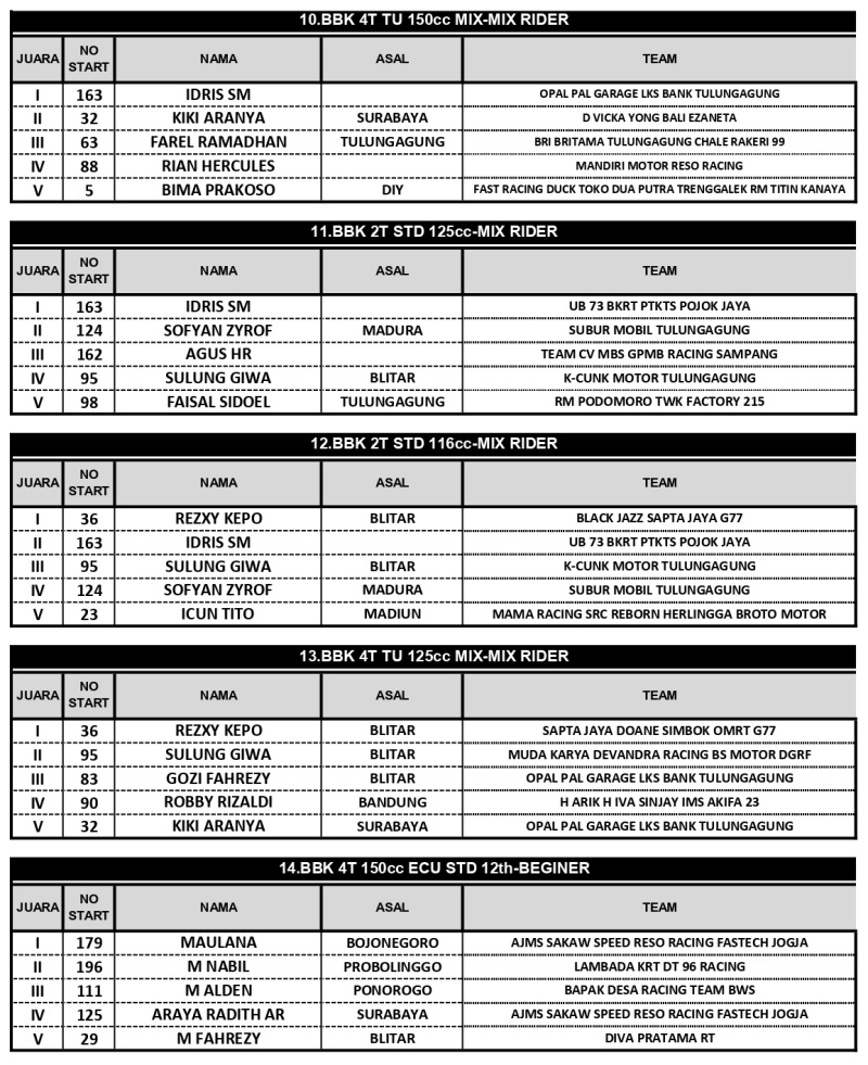 OFFICIAL RESULT KEDIRI MATIC RACE MINGGU page 0002