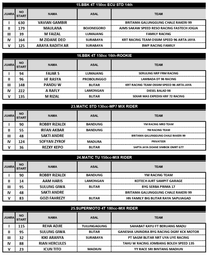 OFFICIAL RESULT KEDIRI MATIC RACE MINGGU page 0003