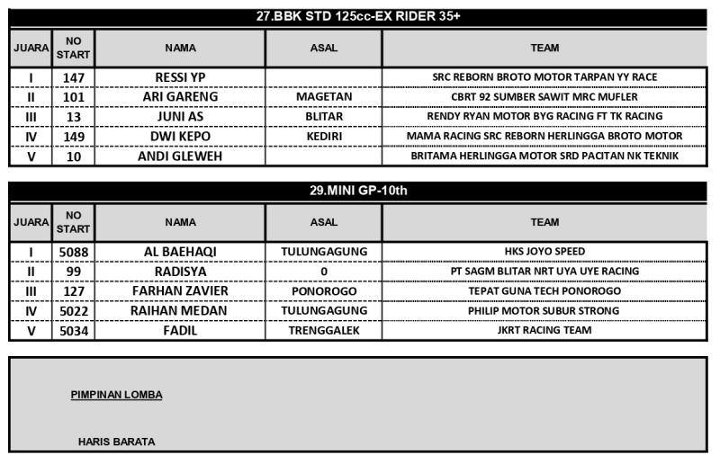 OFFICIAL RESULT KEDIRI MATIC RACE MINGGU page 0004