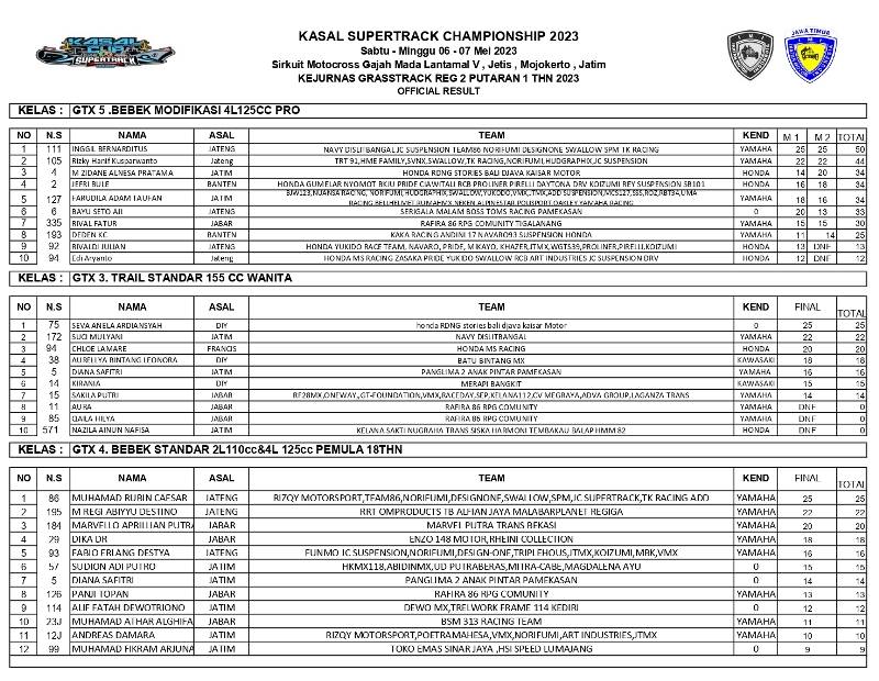 OFFICIAL RESULT GTX KEJURNAS REG 2 PUT 1 page 0001