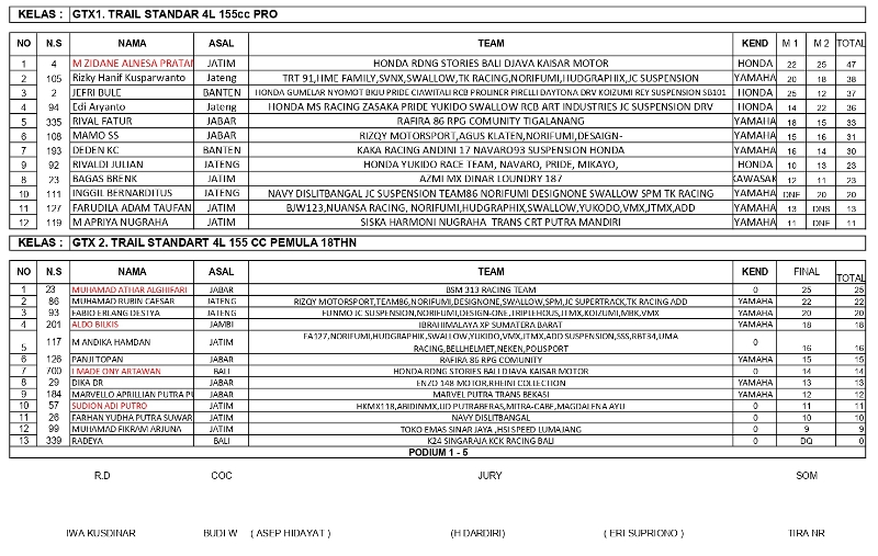OFFICIAL RESULT GTX KEJURNAS REG 2 PUT 1 page 0002