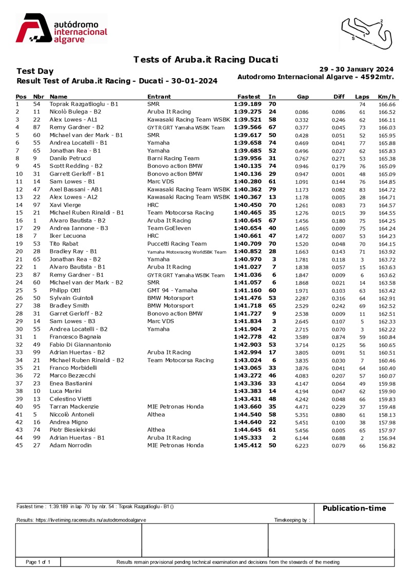 Portimao Test Day2 page 0001