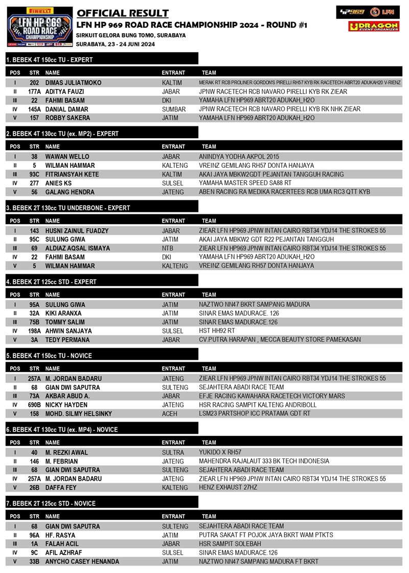 OFFICIAL RESULT LFN ROAD RACE page 0001