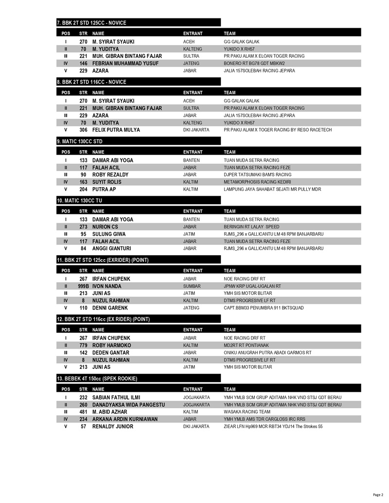 OFFICIAL RESULT LFN ROAD RACE ROUND 1 SURABAYA page 0002