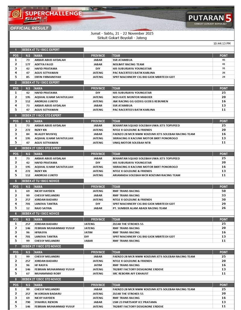 OFFICIAL RESULT SP Rd5 Boyolali 2025 page 0001