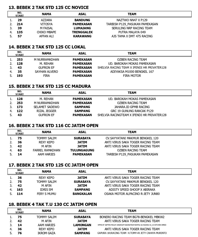 HASIL JUARA KEJURPROV PUT 4 page 0003
