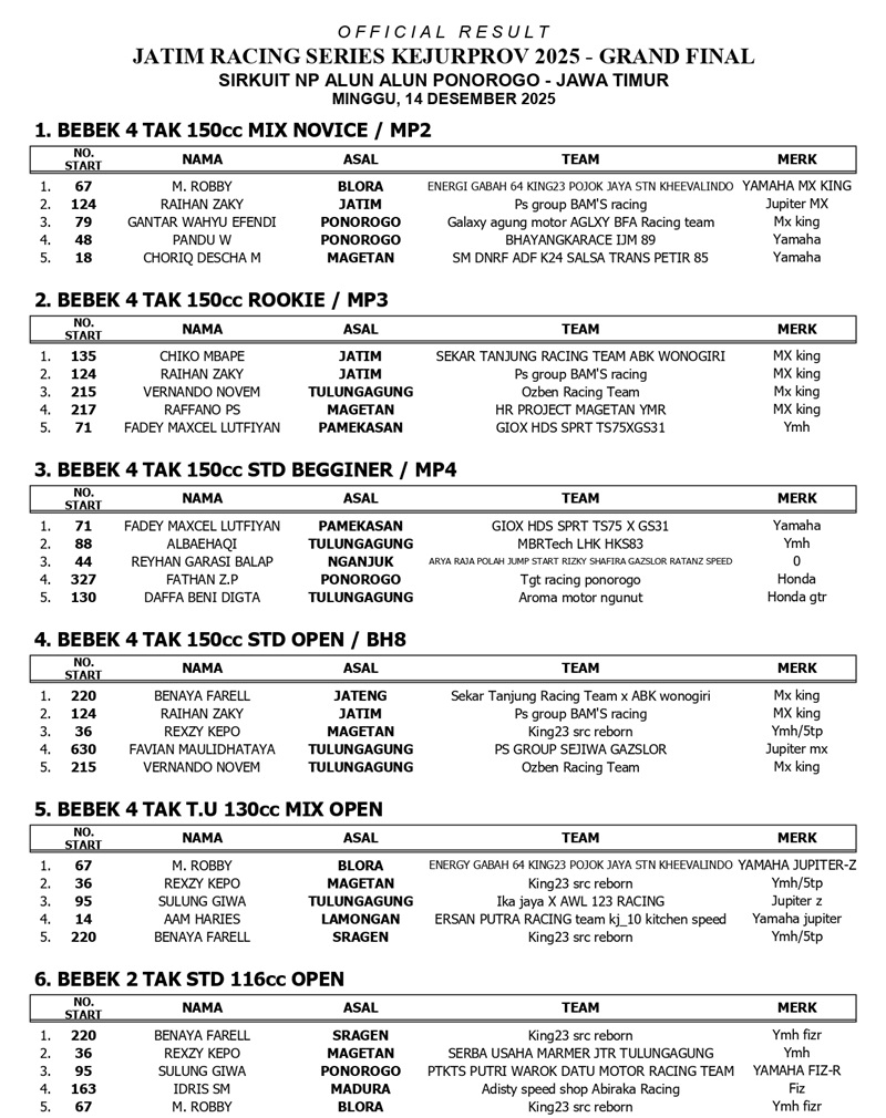 OFFICIAL RESULT GRAND FINAL KEJURPROV 2025 page 0001