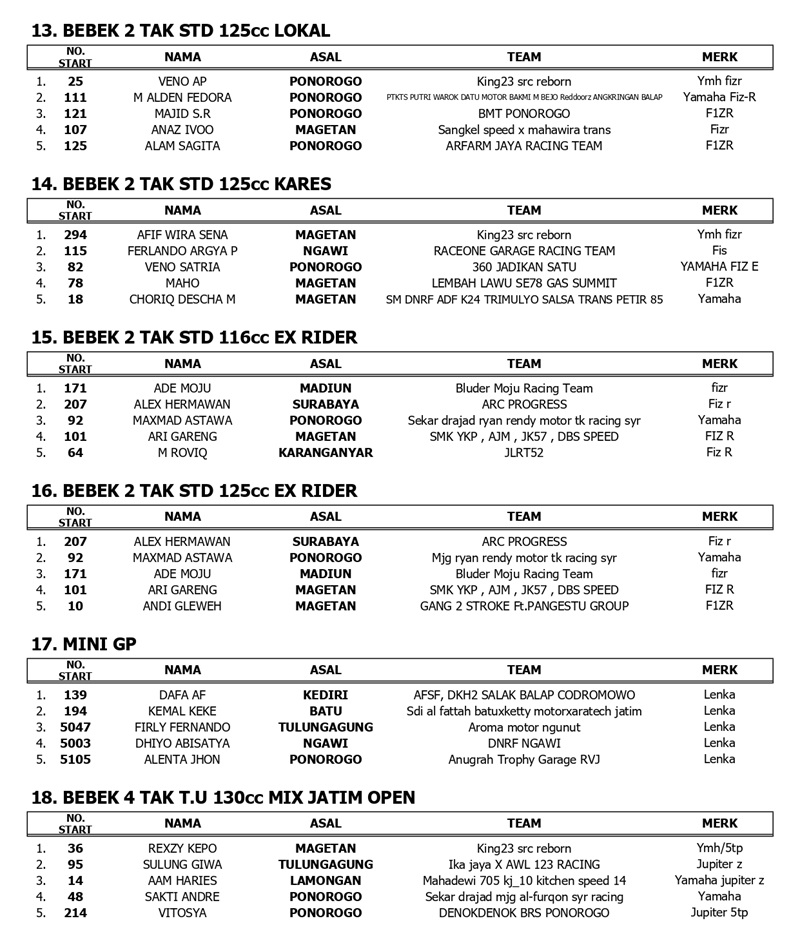 OFFICIAL RESULT GRAND FINAL KEJURPROV 2025 page 0003