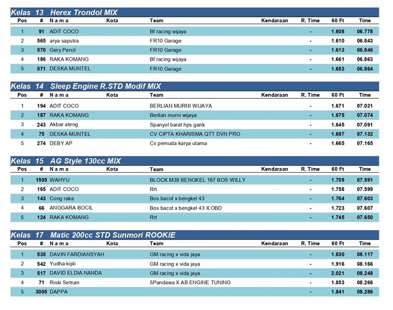 HASIL KEJUARAAN RDC DRAGBIKE KAPOLRES JOMBANG CUP 2026 page 0003