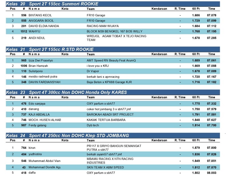 HASIL KEJUARAAN RDC DRAGBIKE KAPOLRES JOMBANG CUP 2026 page 0004