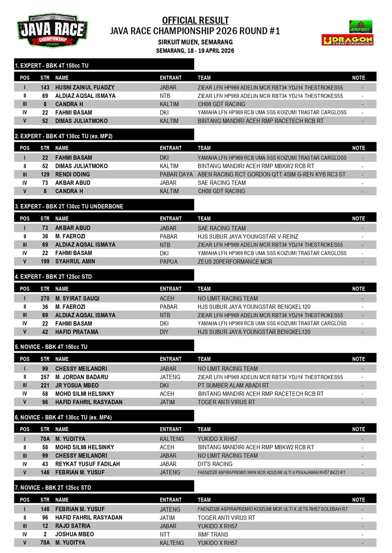 OFFICIAL RESULT JAVA RACE CHAMPS ROUND 1 page 0001