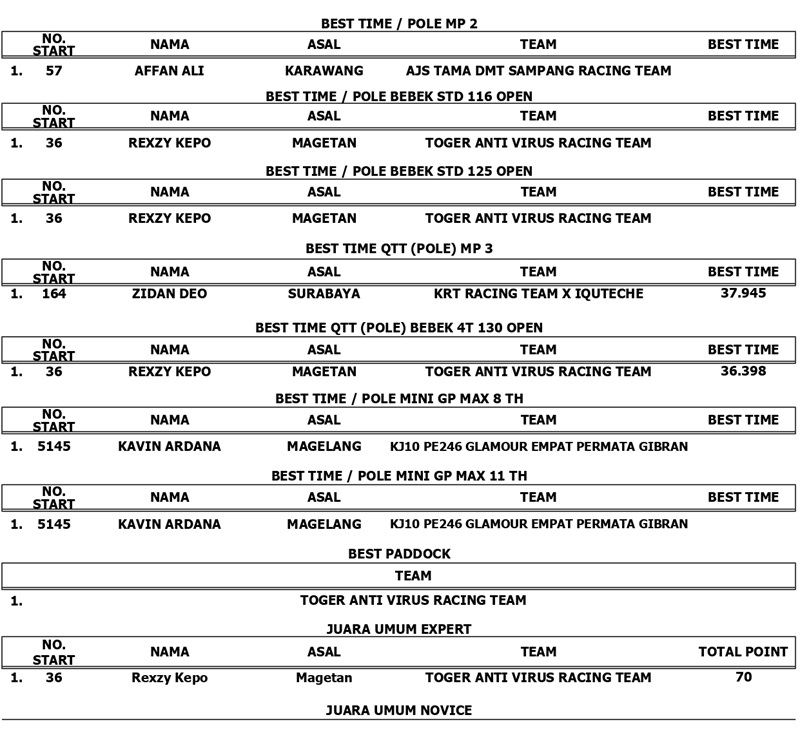 OFFICIAL RESULT JRS PUT 3 page 0004