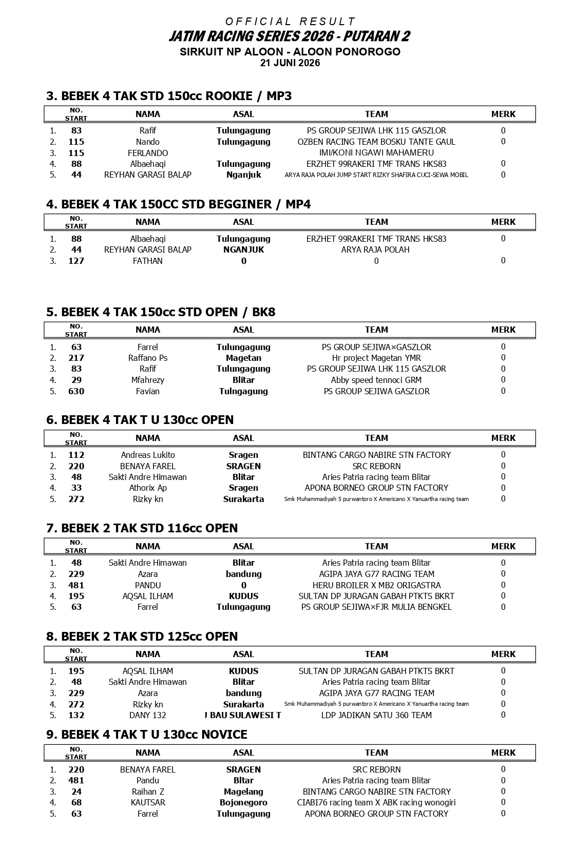 HASIL JUARA JRS PUTARAN 2 page 0001