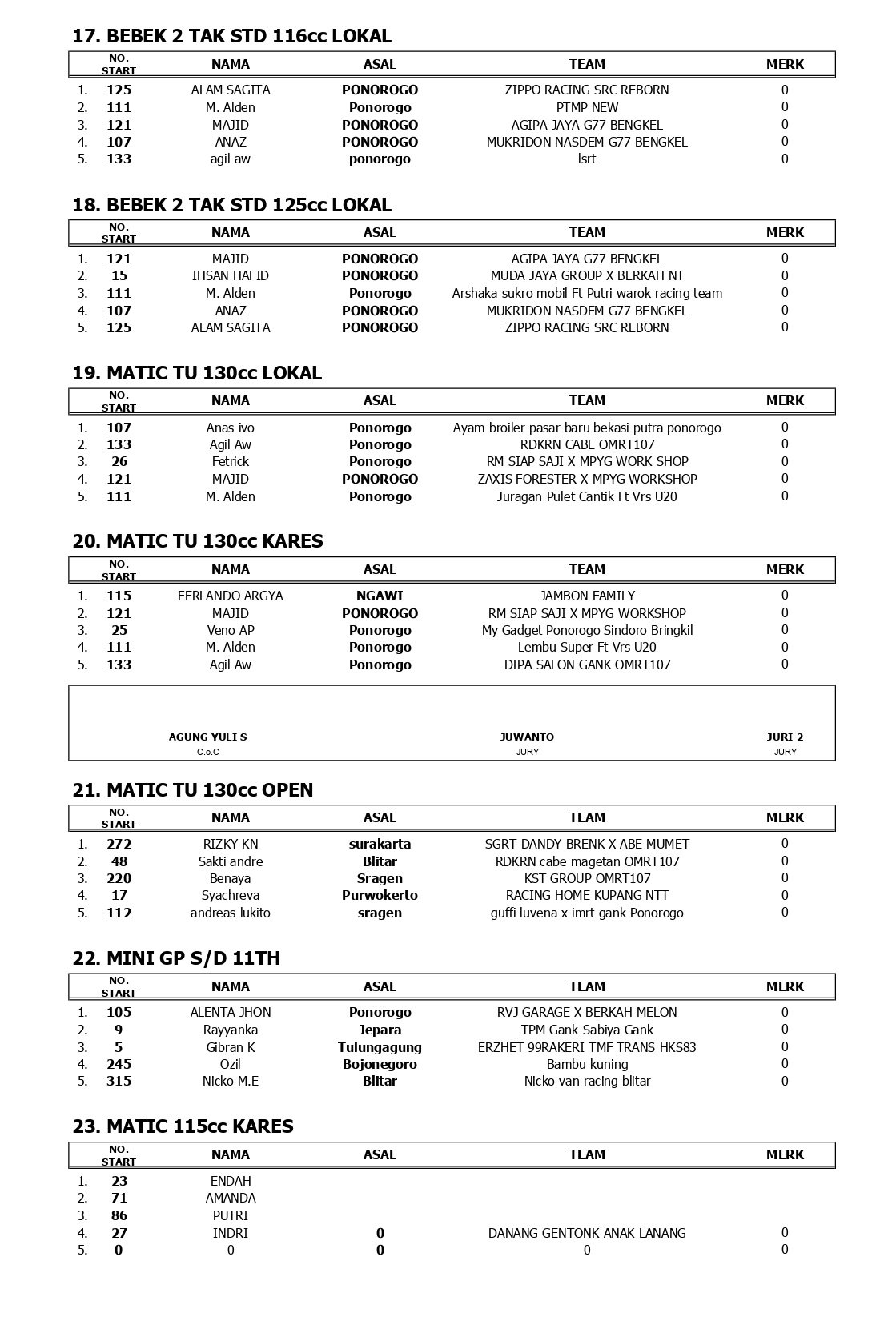 HASIL JUARA JRS PUTARAN 2 page 0003