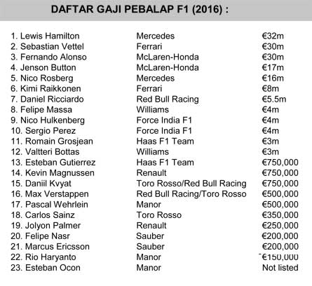 Gaji Lewis Hamilton Tertinggi Bonus Max Verstappen Terbesar