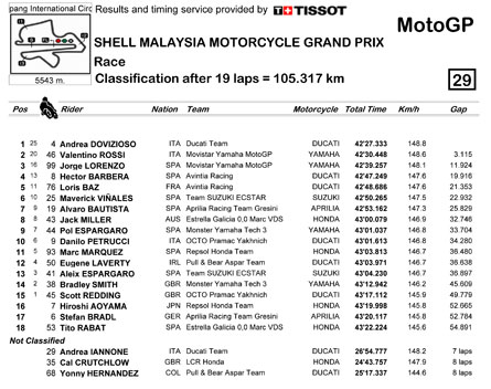HASIL JUARA MOTOGP 2016 - MALAYSIA