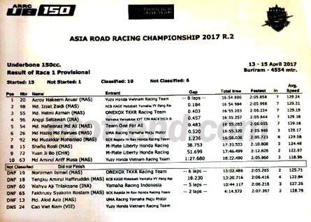 Hasil Juara Race 1 UB150 ARRC 2017 Thailand Hasil Juara Race 1 UB150 ARRC 2017 Thailand