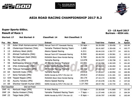 Hasil Juara Race 1 Supersports 600  ARRC 2017 Thailand Hasil Juara Race 1 Supersports 600  ARRC 2017 Thailand