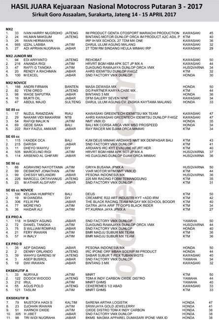 Hasil Juara Kejurnas Motokros 2017 - Solo